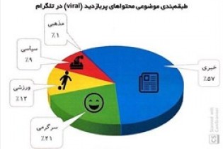 آخرین وضعیت تولید محتوای فارسی در تلگرام