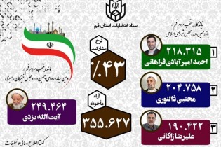 نتایج قطعی مجلسین شورای اسلامی و خبرگان رهبری در قم مشخص شد
