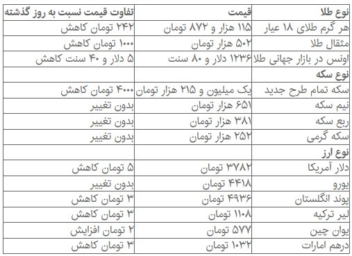 قیمت سکه غیر بانکی