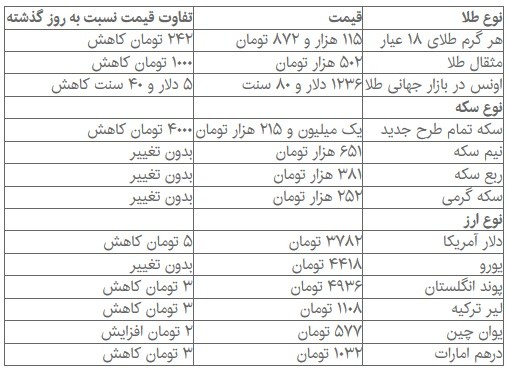 قیمت سکه غیر بانکی