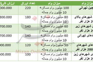 وام ۱۱۰میلیونی مسکن چقدر آب می خورد؟