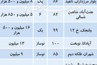 قیمت پیشنهادی آپارتمان‌های مسکونی کمتر از ۱۰ سال