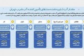 ایران برای تابستان امسال چقدر آب دارد+ تصویر