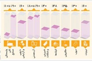 بسته بندی، حاشیه‌ای که از اصل گرانتر است