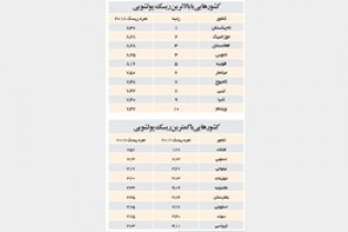 بهترین کشورهای دنیا برای شستن پول‌های کثیف