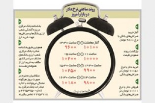 دلار به کانال 9 هزار تومان سرک کشید