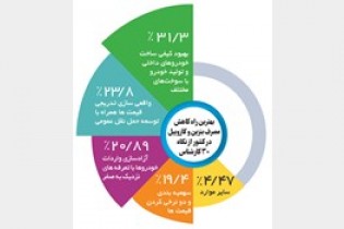 30پیشنهاد برای کاهش مصرف سوخت