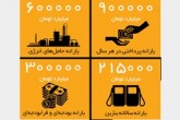 سهم هر ایرانی از یارانه 11 میلیون تومان