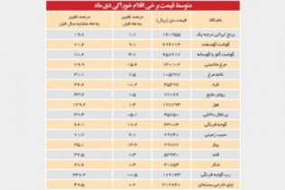 سرعت رشد قیمت مواد غذایی کم شد