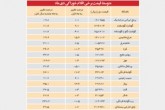 سرعت رشد قیمت مواد غذایی کم شد