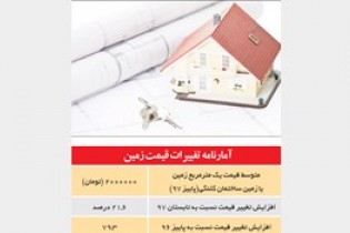 افزایش 80 درصدی قیمت زمین در یک سال