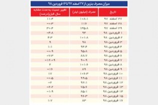 کاهش رشد مصرف بنزین در تعطیلات نوروزی