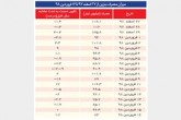 کاهش رشد مصرف بنزین در تعطیلات نوروزی