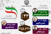 نتایج قطعی مجلسین شورای اسلامی و خبرگان رهبری در قم مشخص شد