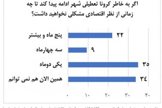 تاب آوری اقتصادی ایرانیان در برابر کرونا چقدر است؟