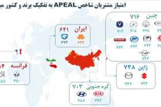 خودروهای ژاپنی، چینی و کره‌ای در صدر جدول/ دناپلاس نیز رضایت مشتریان را کسب کرد