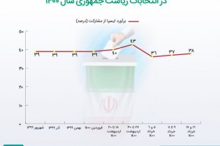 از هر ۱۰ فرد بالای ۱۸ سال، ۳ نفر مناظره اول را دیده‌اند/۳۸ درصد در انتخابات رای می‌دهند