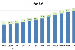 افت 14 درصدی تورم خوراکی‌ها