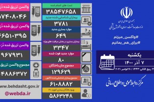 شناسایی ۳۷۸۱ بیمار جدید کووید۱۹ در کشور