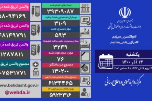 شناسایی ۳۱۰۹ بیمار جدید کووید۱۹ در کشور