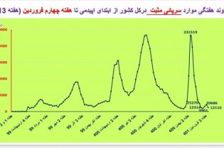 کاهش موارد مرگ و میر کرونایی در ۲۳ استان کشور