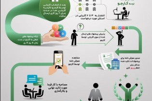 ثبت۳۱۷هزار فرصت شغلی در سامانه جستجوی شغلی